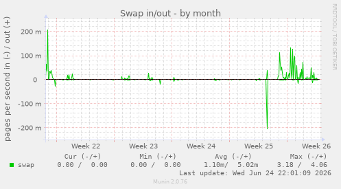 Swap in/out
