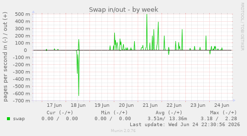 Swap in/out