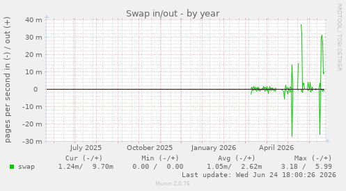 Swap in/out
