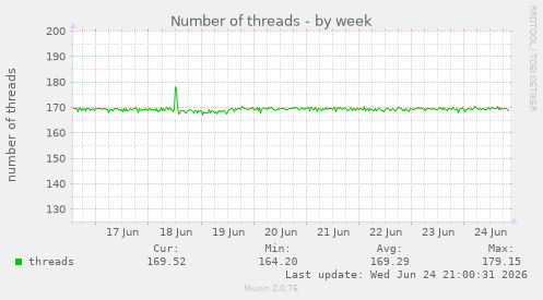 Number of threads