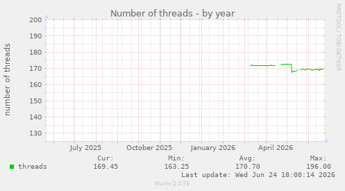 Number of threads