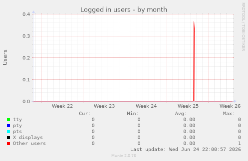 Logged in users