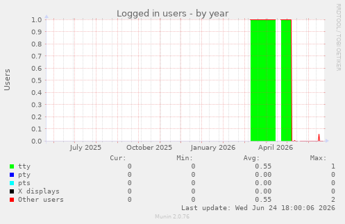 Logged in users