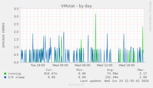 VMstat