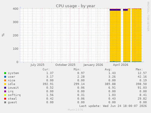 CPU usage