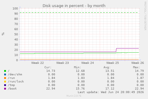 Disk usage in percent