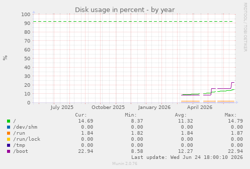Disk usage in percent