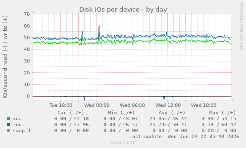 Disk IOs per device