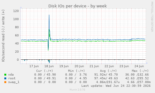 Disk IOs per device