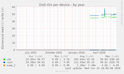 Disk IOs per device