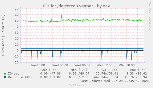 IOs for /dev/etcd3-vg/root