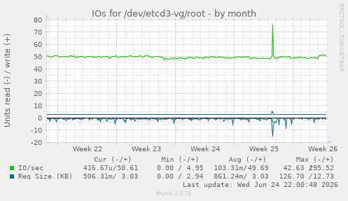IOs for /dev/etcd3-vg/root