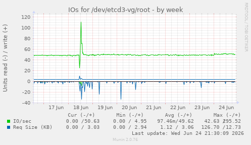 IOs for /dev/etcd3-vg/root