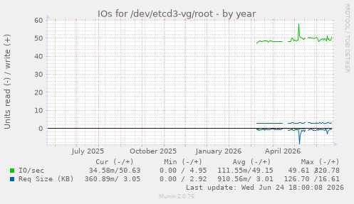 IOs for /dev/etcd3-vg/root