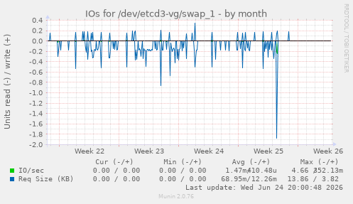 IOs for /dev/etcd3-vg/swap_1
