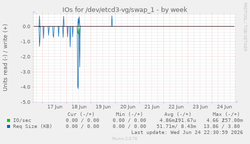 IOs for /dev/etcd3-vg/swap_1