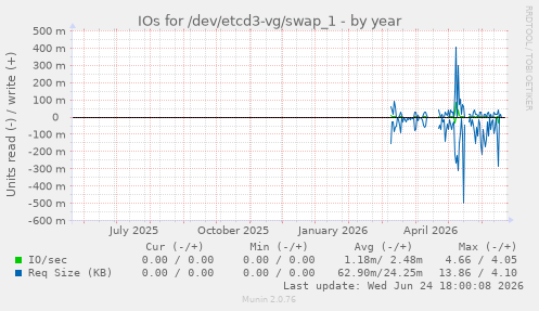 IOs for /dev/etcd3-vg/swap_1