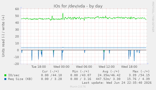 IOs for /dev/vda