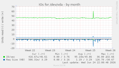 IOs for /dev/vda