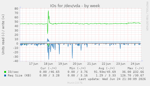 IOs for /dev/vda