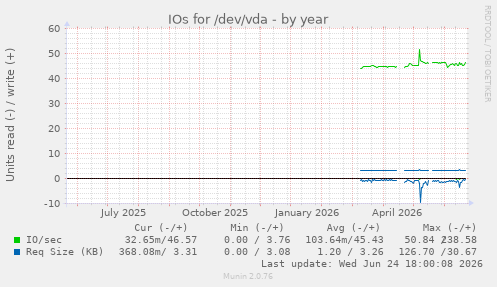 IOs for /dev/vda