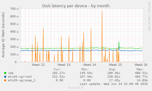 Disk latency per device
