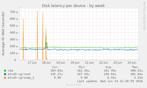 Disk latency per device