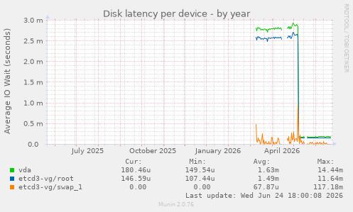 Disk latency per device