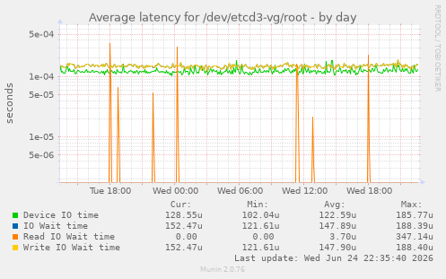 Average latency for /dev/etcd3-vg/root