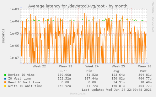 Average latency for /dev/etcd3-vg/root