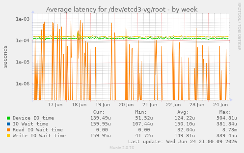 Average latency for /dev/etcd3-vg/root