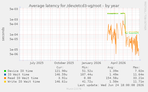 Average latency for /dev/etcd3-vg/root