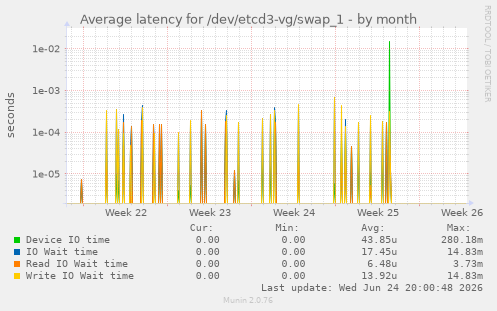 Average latency for /dev/etcd3-vg/swap_1