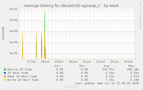 Average latency for /dev/etcd3-vg/swap_1