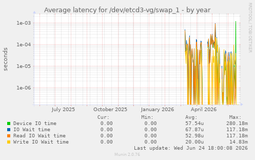 Average latency for /dev/etcd3-vg/swap_1
