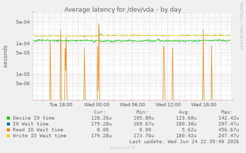 Average latency for /dev/vda