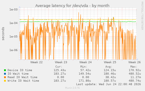 Average latency for /dev/vda