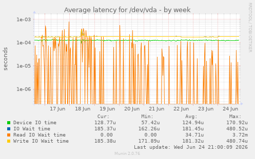 Average latency for /dev/vda