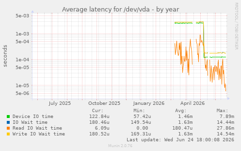 Average latency for /dev/vda
