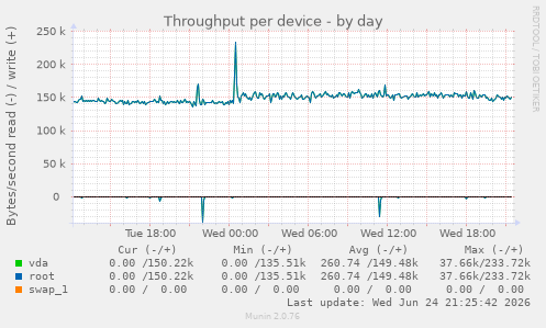 Throughput per device