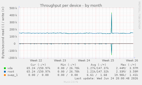 Throughput per device