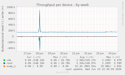 Throughput per device