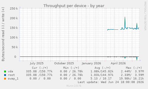 Throughput per device