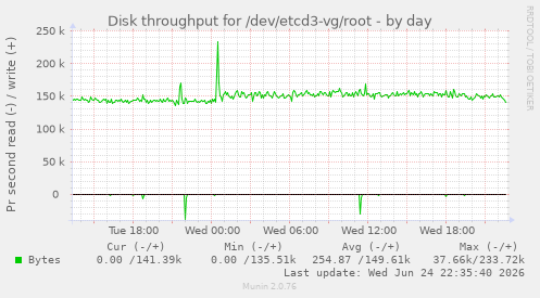 Disk throughput for /dev/etcd3-vg/root