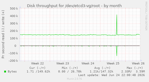 Disk throughput for /dev/etcd3-vg/root