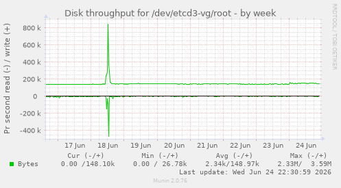 Disk throughput for /dev/etcd3-vg/root