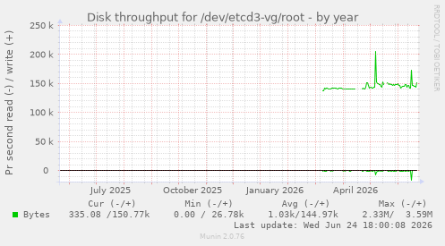 Disk throughput for /dev/etcd3-vg/root