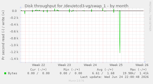 Disk throughput for /dev/etcd3-vg/swap_1