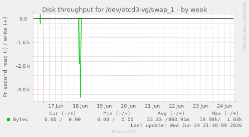 Disk throughput for /dev/etcd3-vg/swap_1