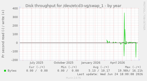 Disk throughput for /dev/etcd3-vg/swap_1